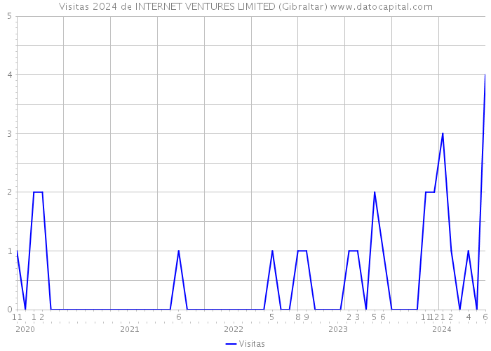 Visitas 2024 de INTERNET VENTURES LIMITED (Gibraltar) 