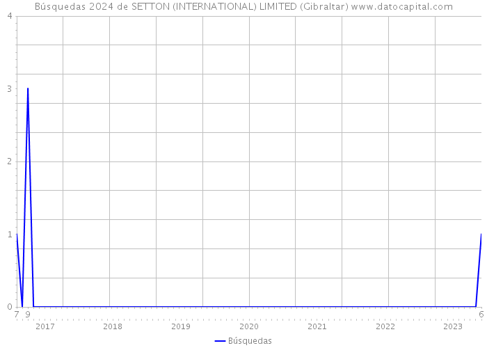Búsquedas 2024 de SETTON (INTERNATIONAL) LIMITED (Gibraltar) 