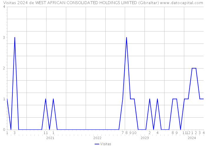 Visitas 2024 de WEST AFRICAN CONSOLIDATED HOLDINGS LIMITED (Gibraltar) 