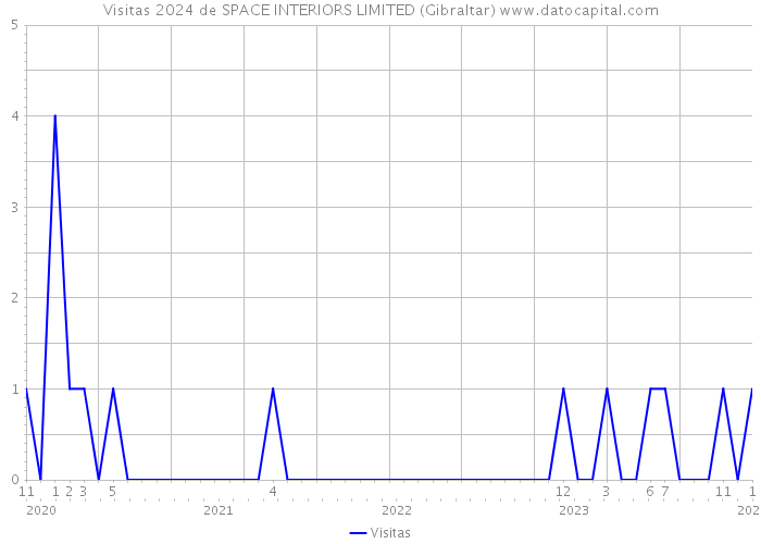 Visitas 2024 de SPACE INTERIORS LIMITED (Gibraltar) 