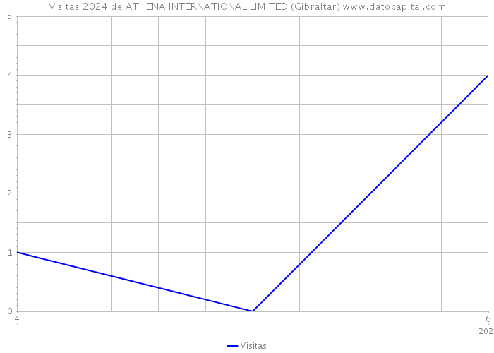 Visitas 2024 de ATHENA INTERNATIONAL LIMITED (Gibraltar) 