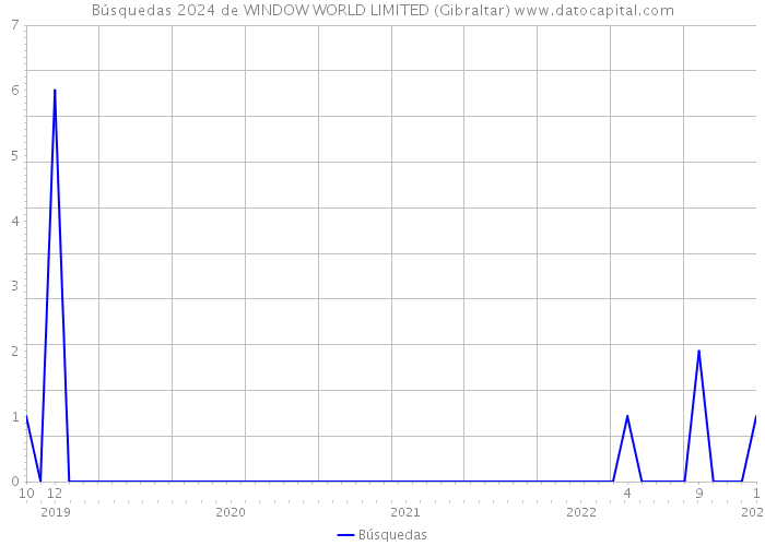 Búsquedas 2024 de WINDOW WORLD LIMITED (Gibraltar) 