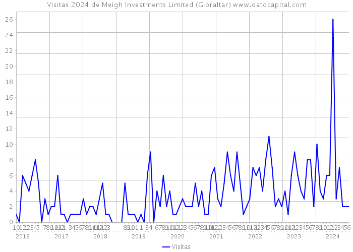 Visitas 2024 de Meigh Investments Limited (Gibraltar) 