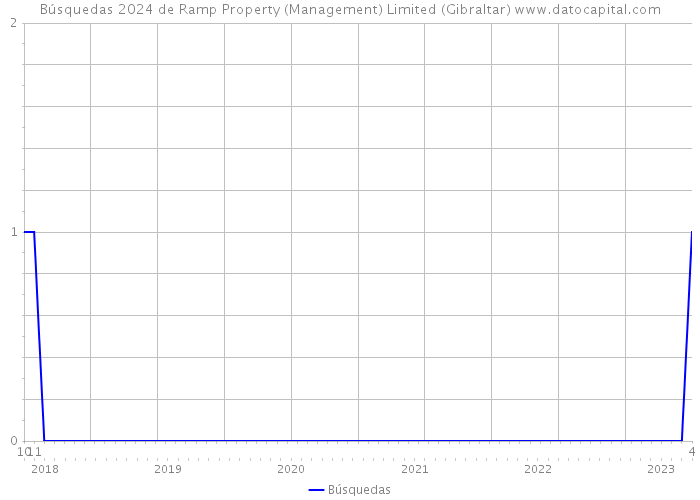 Búsquedas 2024 de Ramp Property (Management) Limited (Gibraltar) 