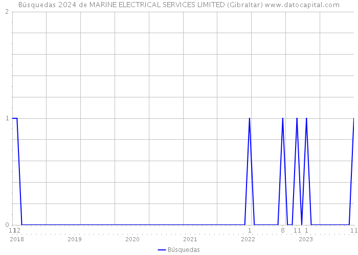 Búsquedas 2024 de MARINE ELECTRICAL SERVICES LIMITED (Gibraltar) 