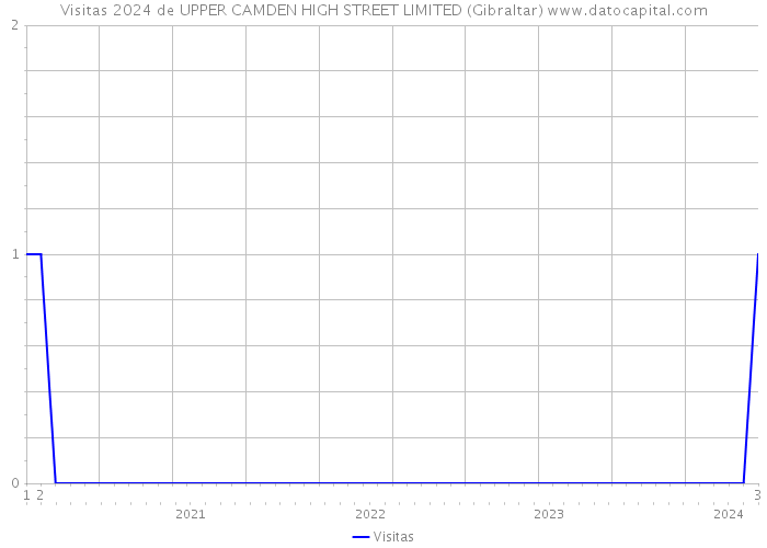 Visitas 2024 de UPPER CAMDEN HIGH STREET LIMITED (Gibraltar) 
