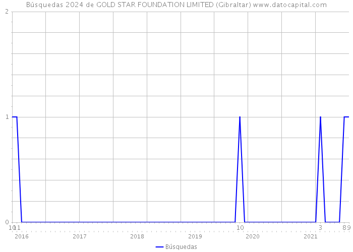 Búsquedas 2024 de GOLD STAR FOUNDATION LIMITED (Gibraltar) 