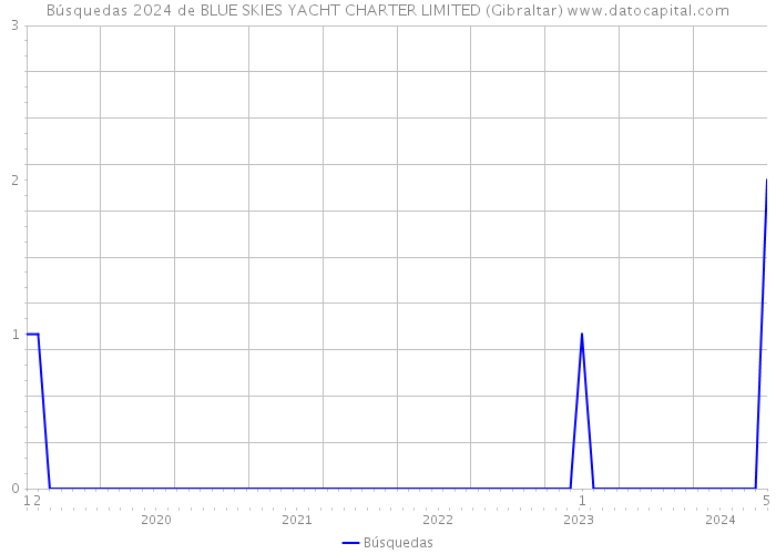 Búsquedas 2024 de BLUE SKIES YACHT CHARTER LIMITED (Gibraltar) 