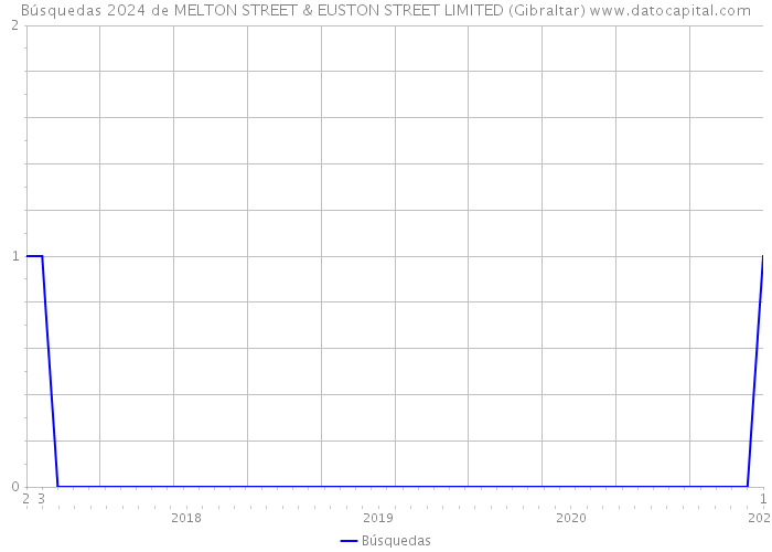 Búsquedas 2024 de MELTON STREET & EUSTON STREET LIMITED (Gibraltar) 