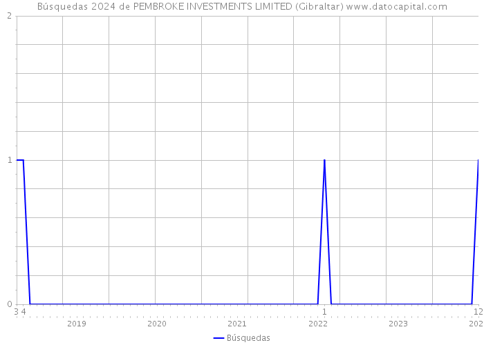 Búsquedas 2024 de PEMBROKE INVESTMENTS LIMITED (Gibraltar) 