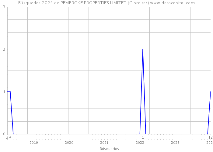 Búsquedas 2024 de PEMBROKE PROPERTIES LIMITED (Gibraltar) 