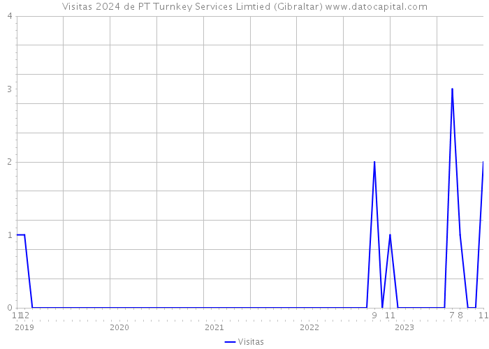 Visitas 2024 de PT Turnkey Services Limtied (Gibraltar) 