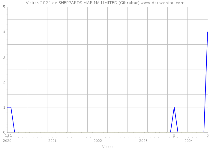 Visitas 2024 de SHEPPARDS MARINA LIMITED (Gibraltar) 