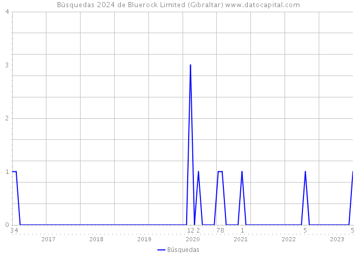 Búsquedas 2024 de Bluerock Limited (Gibraltar) 