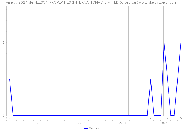 Visitas 2024 de NELSON PROPERTIES (INTERNATIONAL) LIMITED (Gibraltar) 