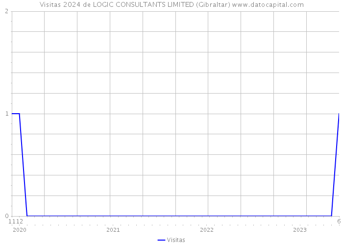 Visitas 2024 de LOGIC CONSULTANTS LIMITED (Gibraltar) 