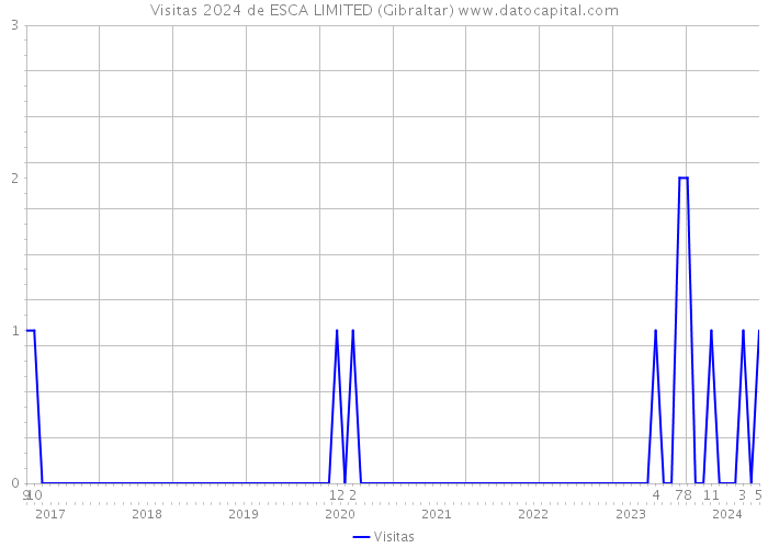 Visitas 2024 de ESCA LIMITED (Gibraltar) 