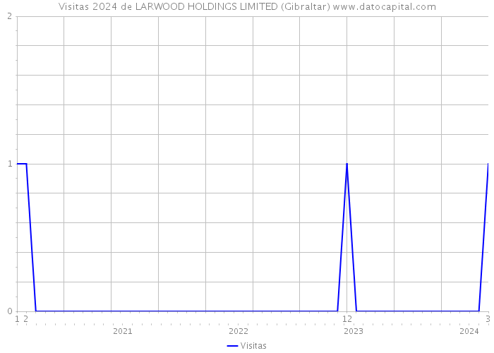 Visitas 2024 de LARWOOD HOLDINGS LIMITED (Gibraltar) 