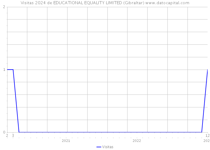 Visitas 2024 de EDUCATIONAL EQUALITY LIMITED (Gibraltar) 
