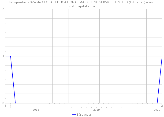 Búsquedas 2024 de GLOBAL EDUCATIONAL MARKETING SERVICES LIMITED (Gibraltar) 