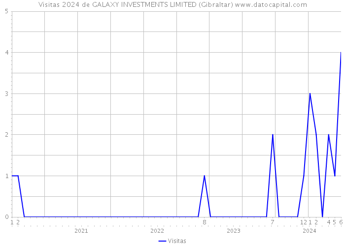 Visitas 2024 de GALAXY INVESTMENTS LIMITED (Gibraltar) 