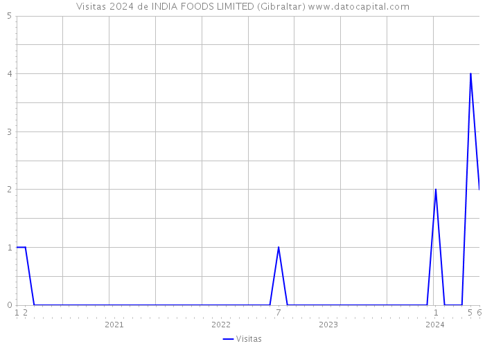 Visitas 2024 de INDIA FOODS LIMITED (Gibraltar) 