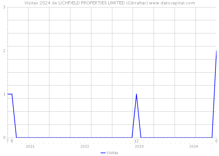Visitas 2024 de LICHFIELD PROPERTIES LIMITED (Gibraltar) 