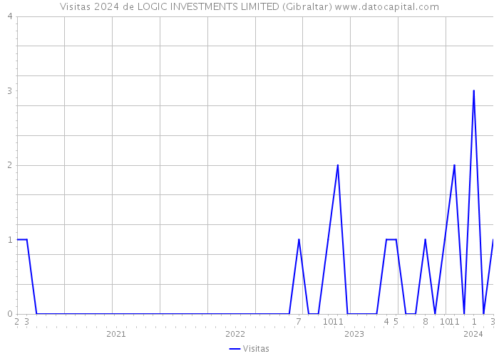 Visitas 2024 de LOGIC INVESTMENTS LIMITED (Gibraltar) 