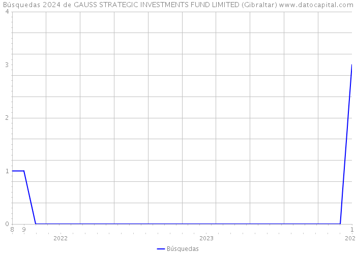 Búsquedas 2024 de GAUSS STRATEGIC INVESTMENTS FUND LIMITED (Gibraltar) 