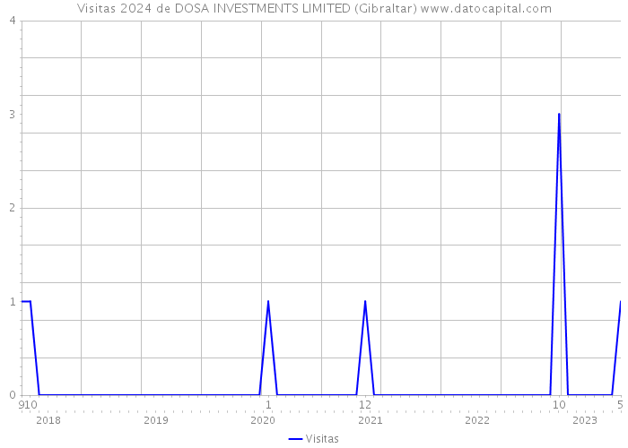Visitas 2024 de DOSA INVESTMENTS LIMITED (Gibraltar) 