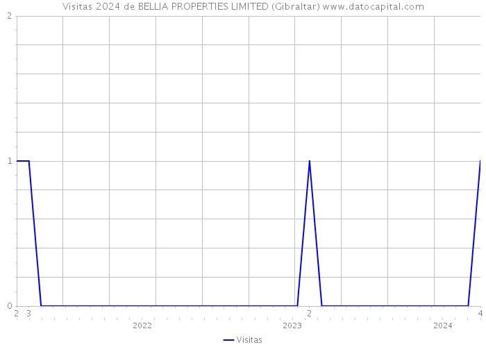 Visitas 2024 de BELLIA PROPERTIES LIMITED (Gibraltar) 