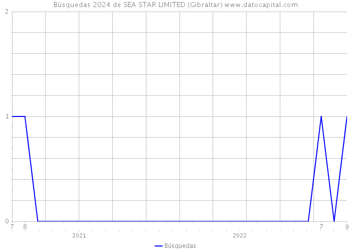 Búsquedas 2024 de SEA STAR LIMITED (Gibraltar) 