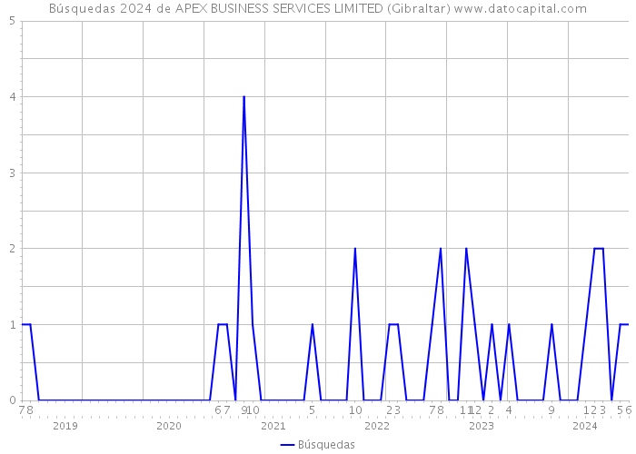 Búsquedas 2024 de APEX BUSINESS SERVICES LIMITED (Gibraltar) 