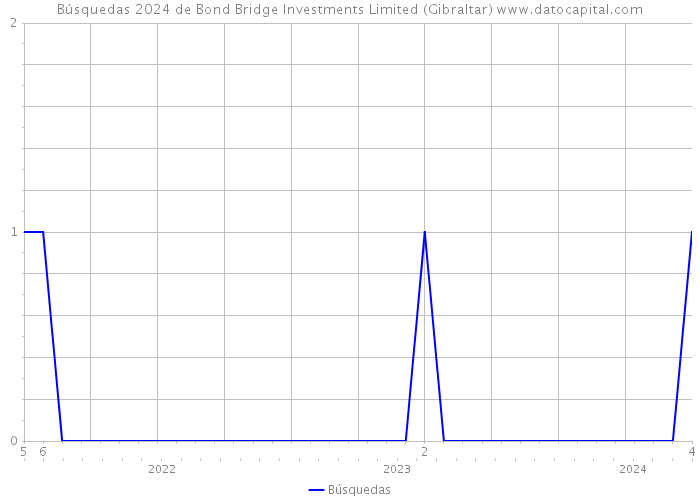 Búsquedas 2024 de Bond Bridge Investments Limited (Gibraltar) 