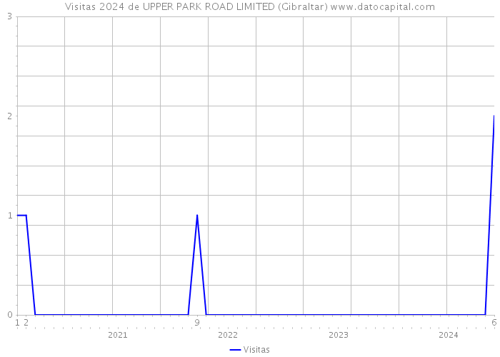 Visitas 2024 de UPPER PARK ROAD LIMITED (Gibraltar) 