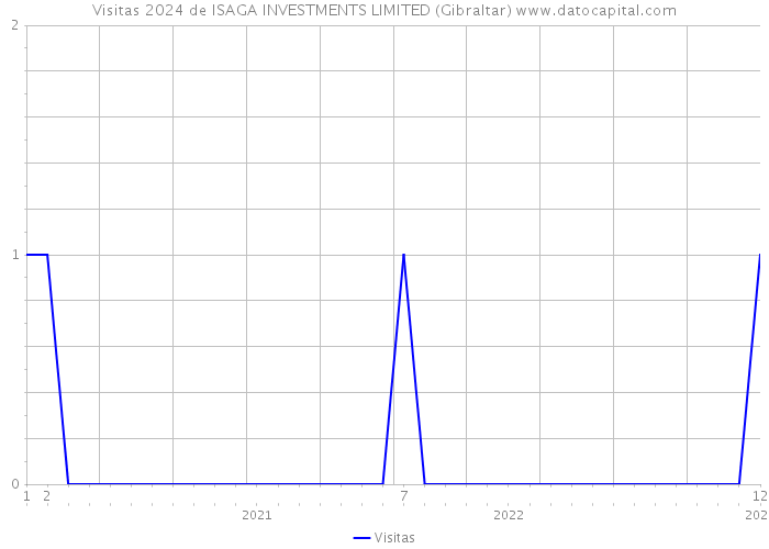 Visitas 2024 de ISAGA INVESTMENTS LIMITED (Gibraltar) 