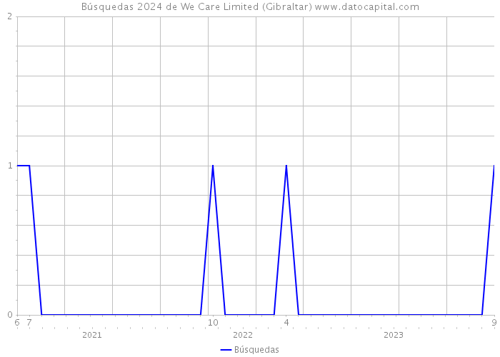 Búsquedas 2024 de We Care Limited (Gibraltar) 