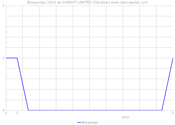 Búsquedas 2024 de CARNOT LIMITED (Gibraltar) 