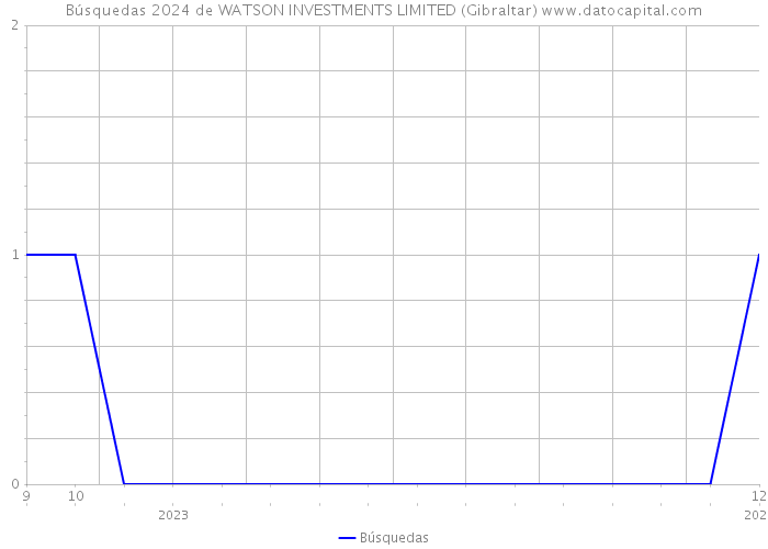 Búsquedas 2024 de WATSON INVESTMENTS LIMITED (Gibraltar) 