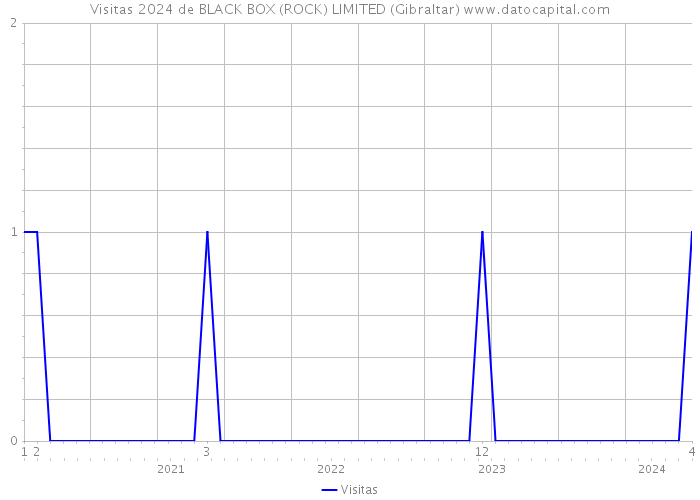Visitas 2024 de BLACK BOX (ROCK) LIMITED (Gibraltar) 