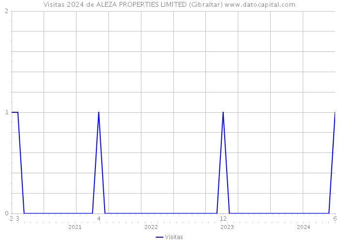 Visitas 2024 de ALEZA PROPERTIES LIMITED (Gibraltar) 