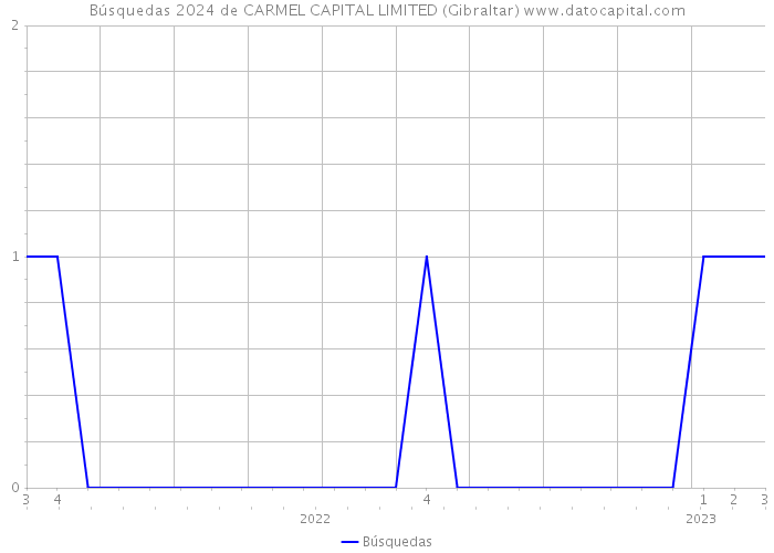 Búsquedas 2024 de CARMEL CAPITAL LIMITED (Gibraltar) 