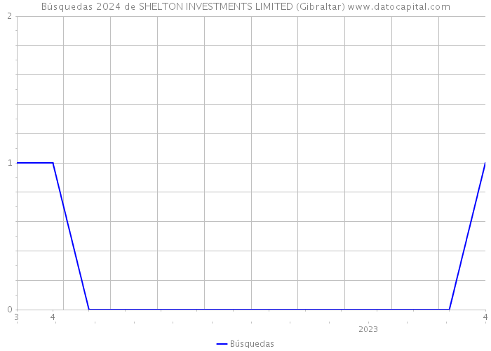 Búsquedas 2024 de SHELTON INVESTMENTS LIMITED (Gibraltar) 