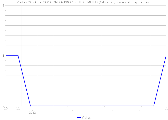 Visitas 2024 de CONCORDIA PROPERTIES LIMITED (Gibraltar) 