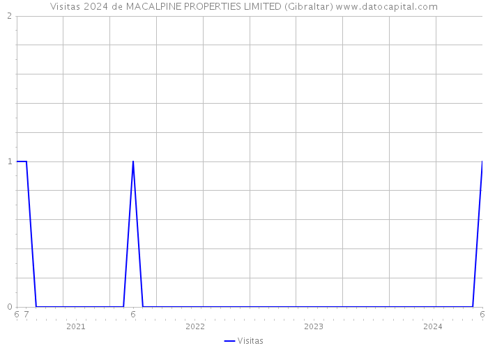 Visitas 2024 de MACALPINE PROPERTIES LIMITED (Gibraltar) 