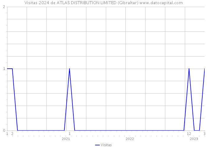 Visitas 2024 de ATLAS DISTRIBUTION LIMITED (Gibraltar) 
