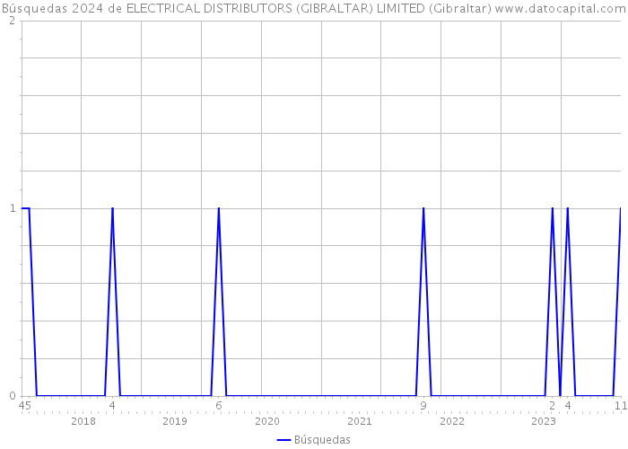 Búsquedas 2024 de ELECTRICAL DISTRIBUTORS (GIBRALTAR) LIMITED (Gibraltar) 