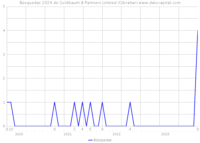 Búsquedas 2024 de Goldbaum & Partners Limited (Gibraltar) 