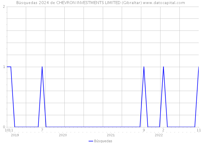 Búsquedas 2024 de CHEVRON INVESTMENTS LIMITED (Gibraltar) 