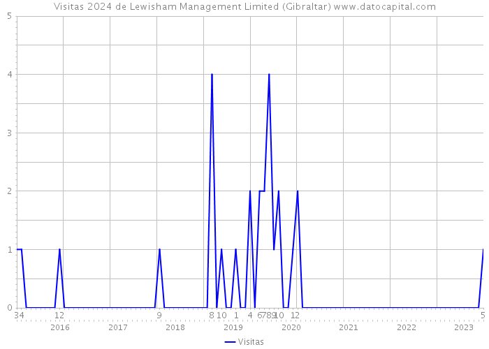 Visitas 2024 de Lewisham Management Limited (Gibraltar) 